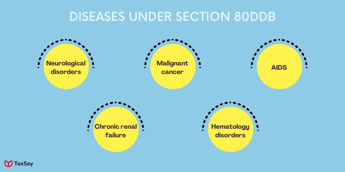 Diseases or ailments under Section 80DDB