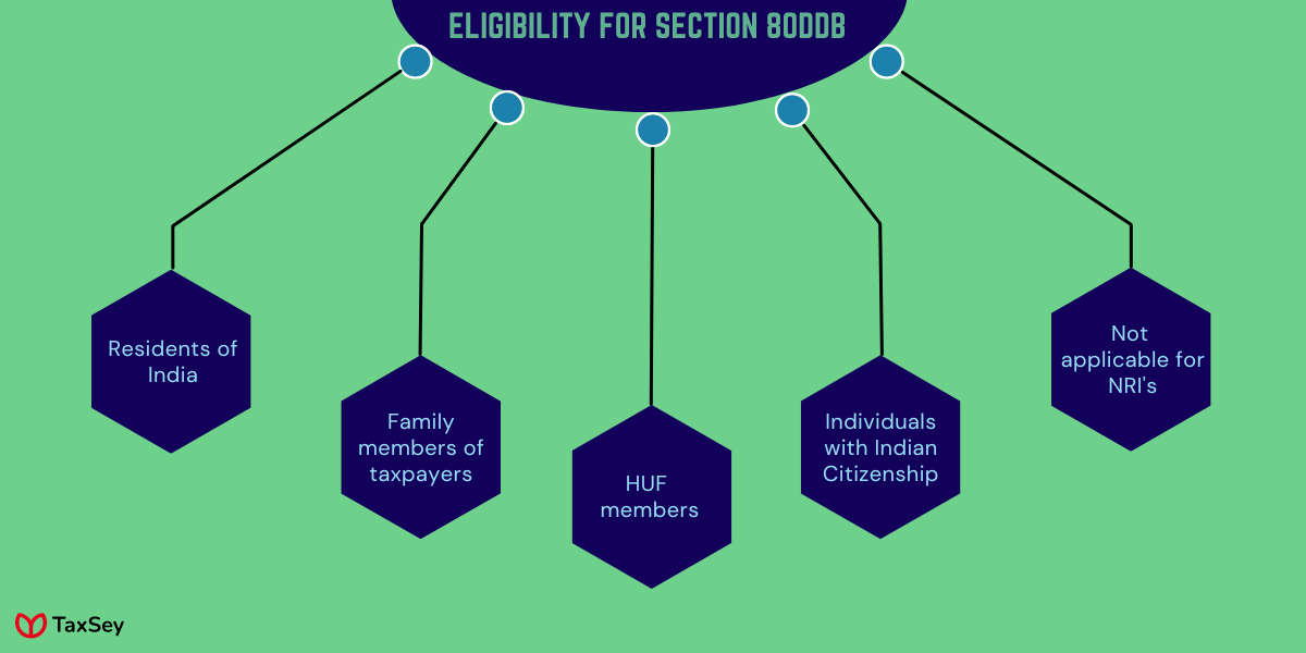 Diseases or ailments under Section 80DDB